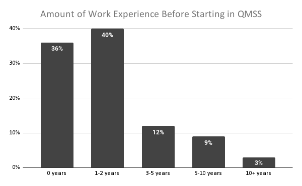 Bar graph of amount of work experience before starting in QMSS: 36% have zero years; 40% have 1-2 years; 12% have 3-5 years; 9% have 5-10 years, and 3% have 10+ years.