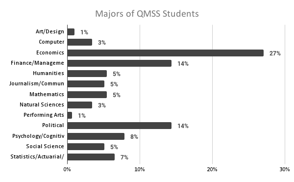 Bar graph of undergraduate majors of QMSS students: 1% Art/design; 3% computer science; 27% economics; 14% finance/management; 5% humanities; 5% journalism/communication; 5% mathematics; 3% natural sciences; 1% performing arts; 14% political science; 8% psychology/cognitive science; 5% social science; 7% statistics/actuarial sciences