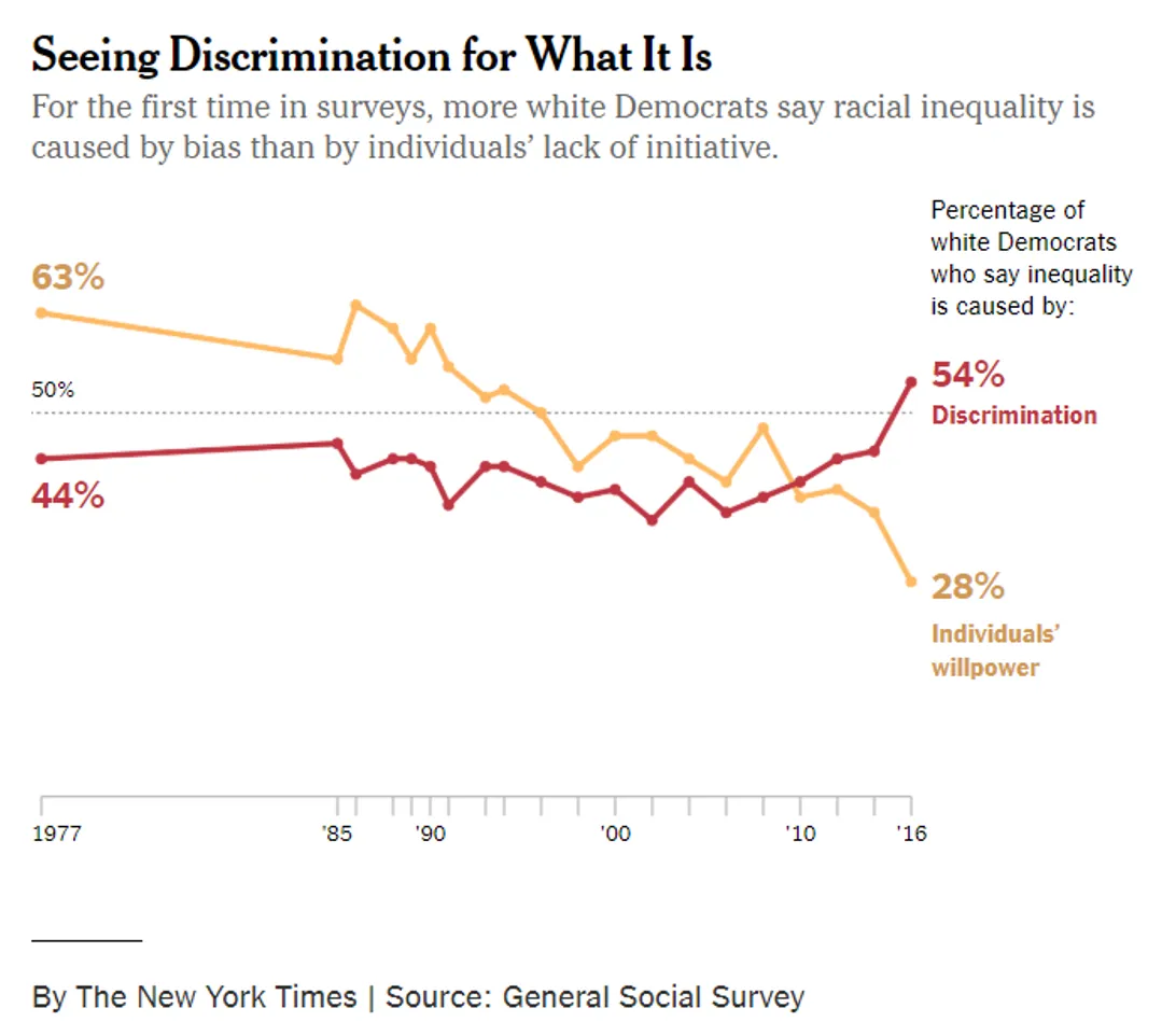 The Rising Racial Liberalism Of Democratic Voters Figure 0.png