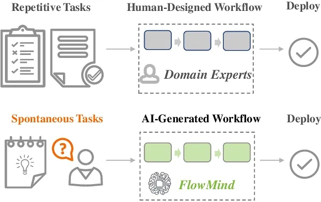 FlowMind: Automatic Workflow Generation with LLM