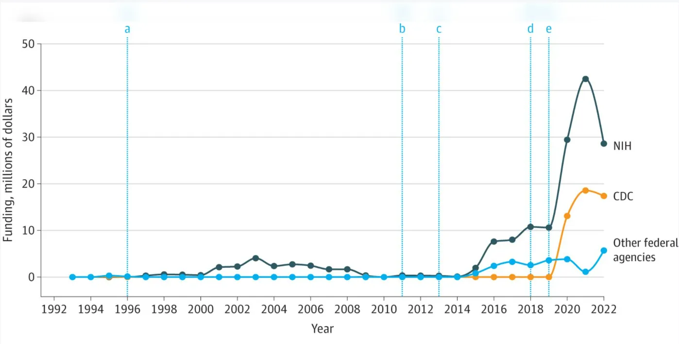 Trends in Firearm Injury Prevention Research Funding, Clinical Trials, and Publications in the US, 1985-2022